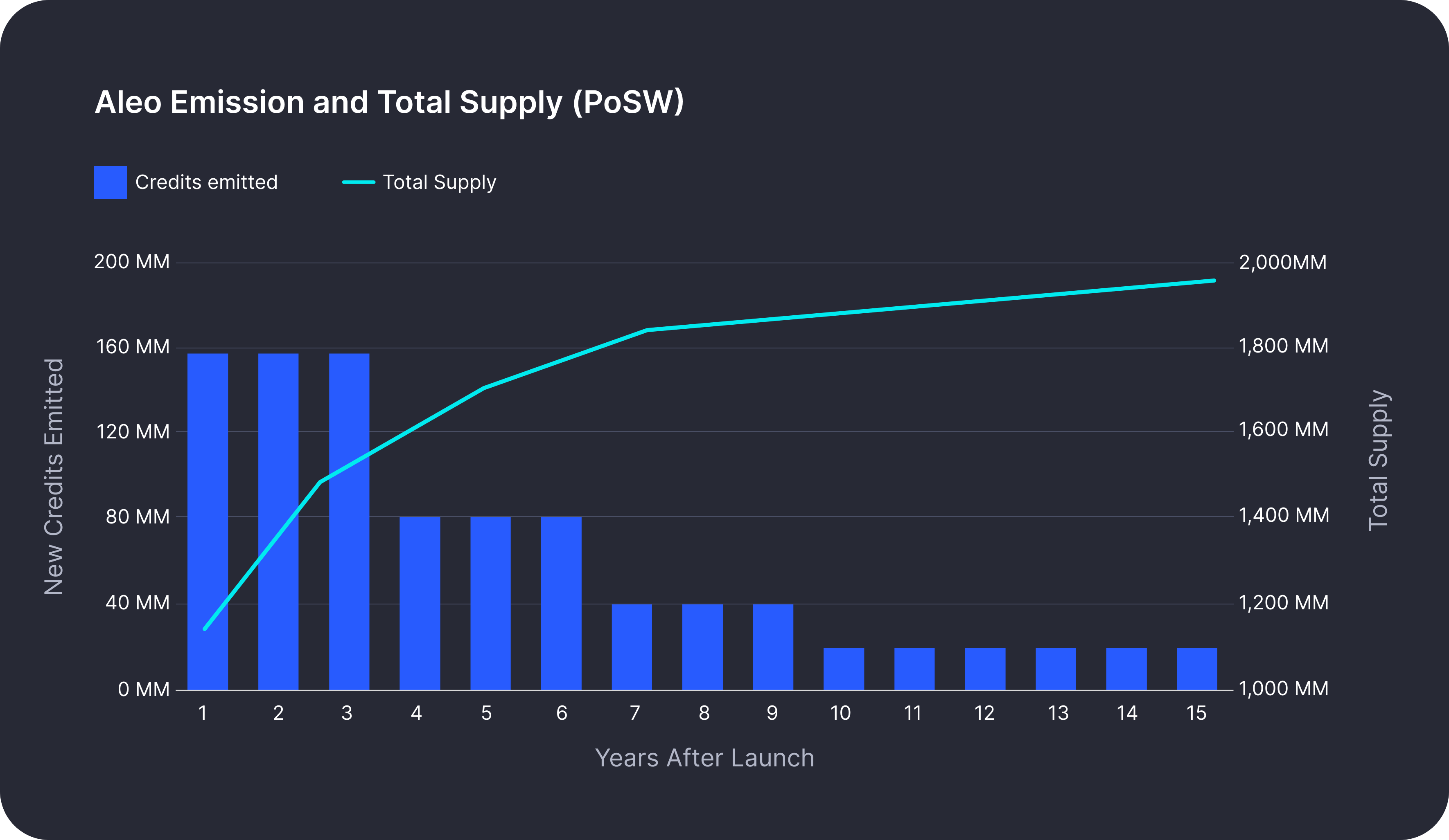 61c239512981f9f66b417d1c_Table_2-_Aleo_Inflation_Schedule_and_Total_Supply 61c239512981f9f66b417d1c_Table_2-_Aleo_Inflation_Schedule_and_Total_Supply